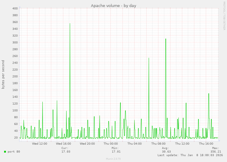 Apache volume