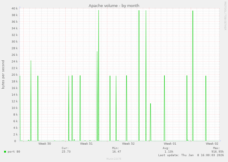 Apache volume