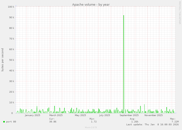 Apache volume