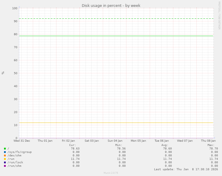 Disk usage in percent
