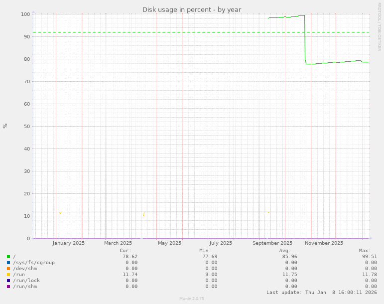 Disk usage in percent