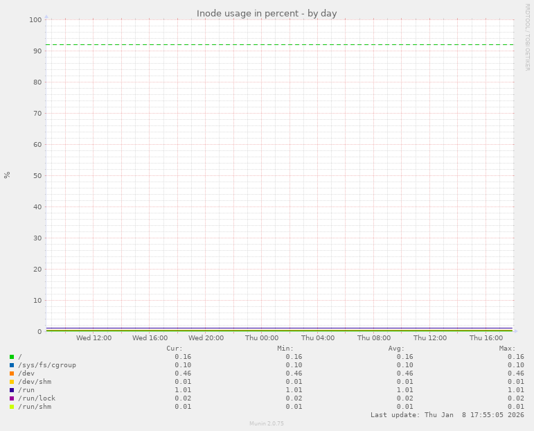 Inode usage in percent
