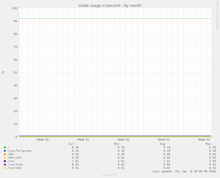 Inode usage in percent