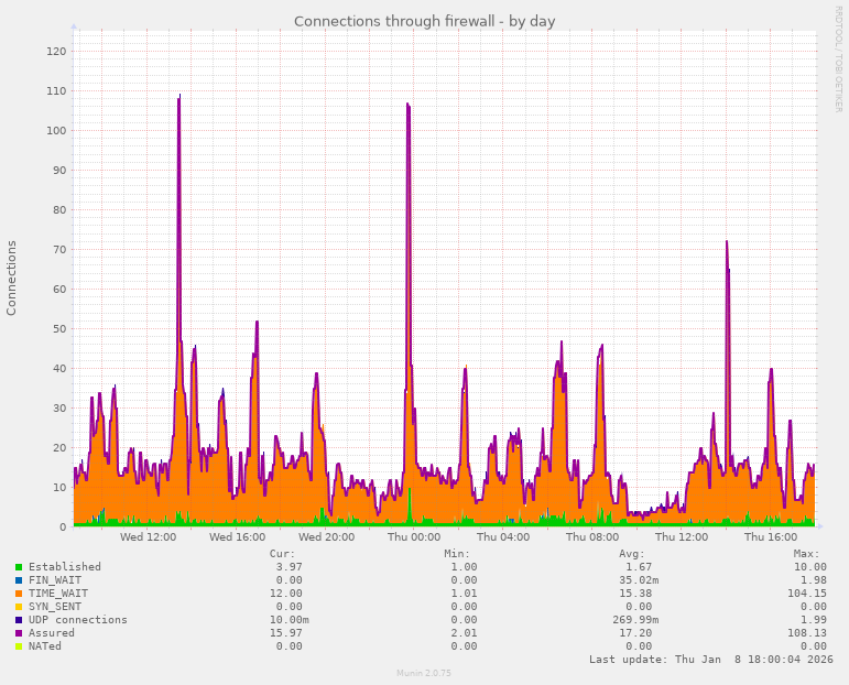 Connections through firewall