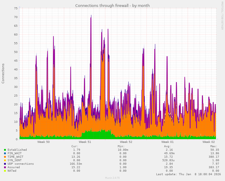Connections through firewall
