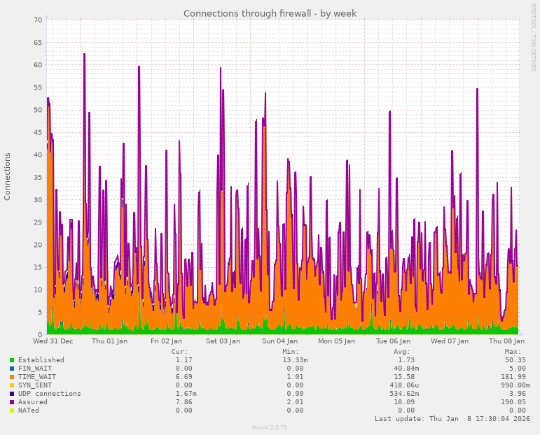 Connections through firewall