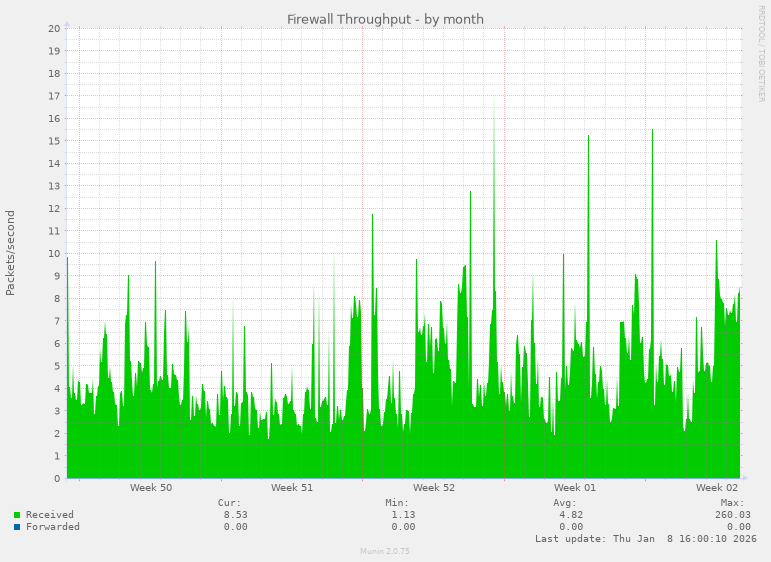 Firewall Throughput