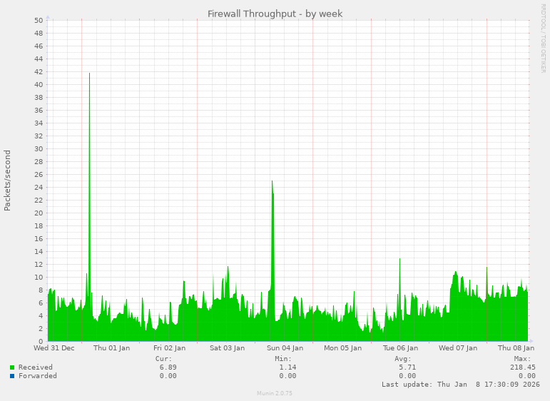 Firewall Throughput