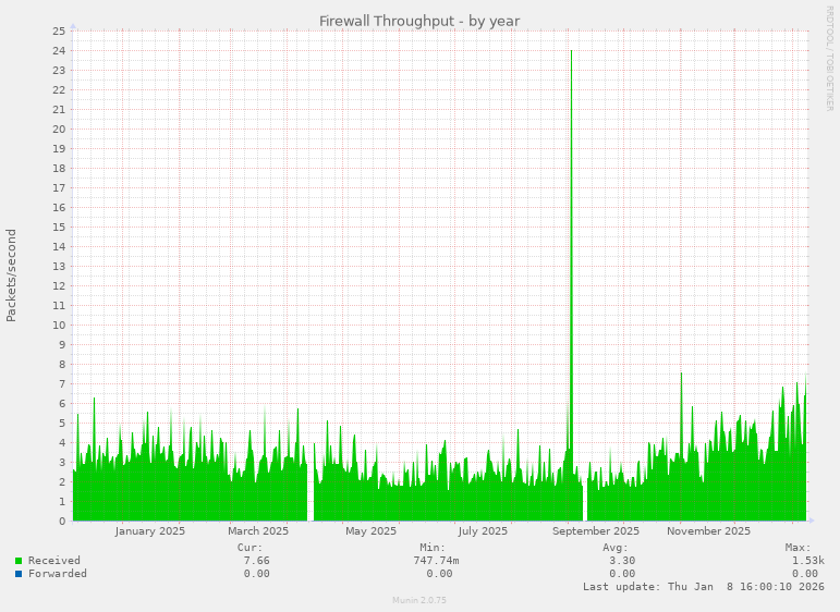 Firewall Throughput