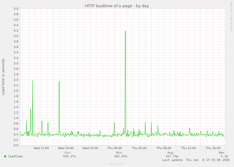 HTTP loadtime of a page