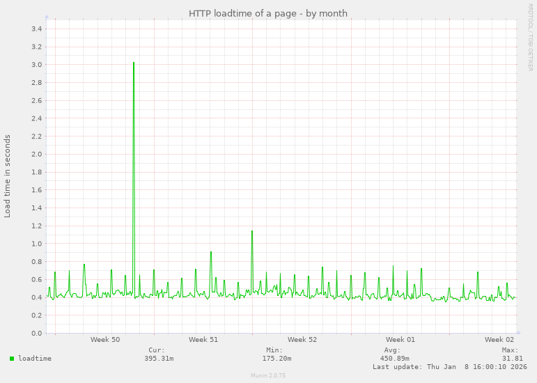 HTTP loadtime of a page