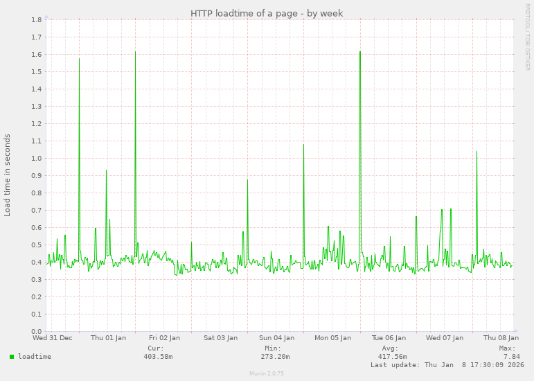 HTTP loadtime of a page