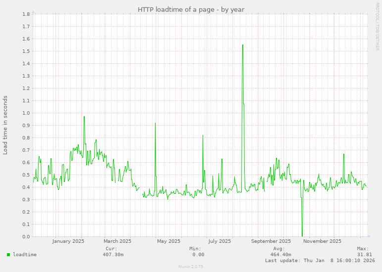 HTTP loadtime of a page