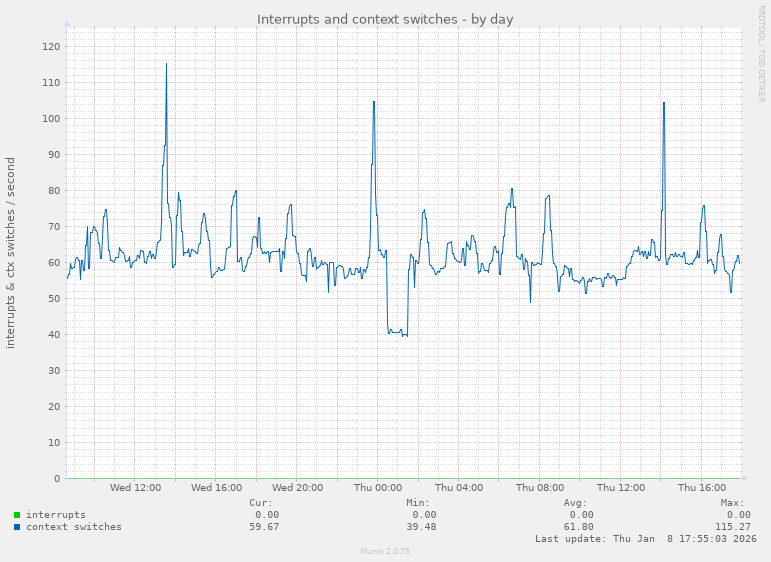 Interrupts and context switches