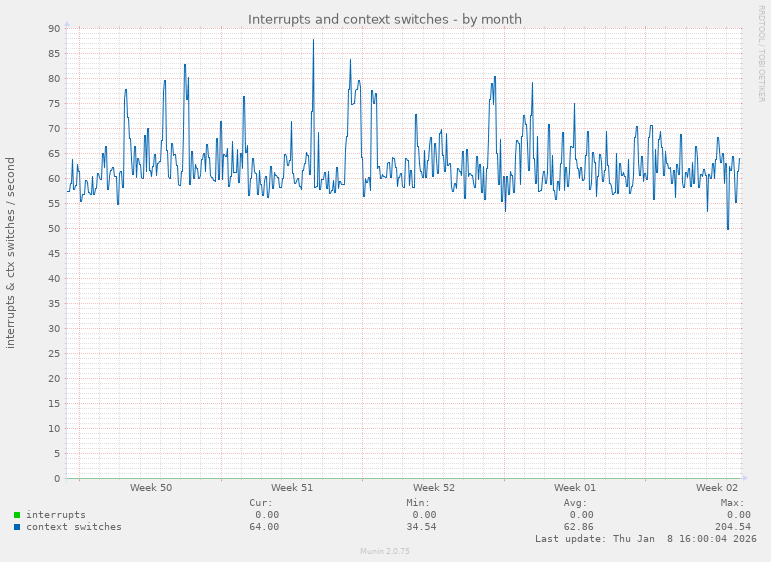 Interrupts and context switches