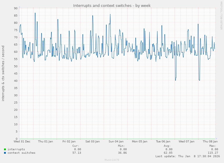 Interrupts and context switches
