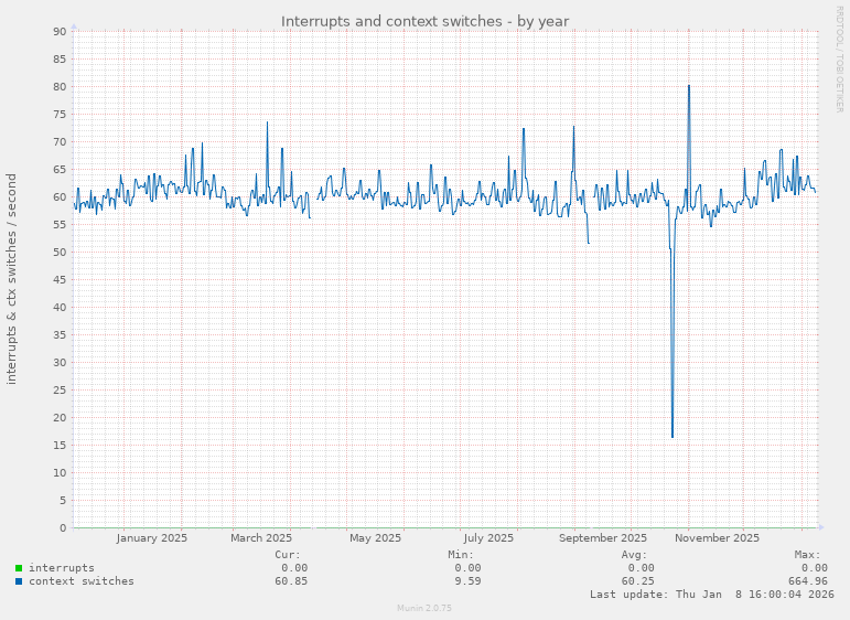 Interrupts and context switches