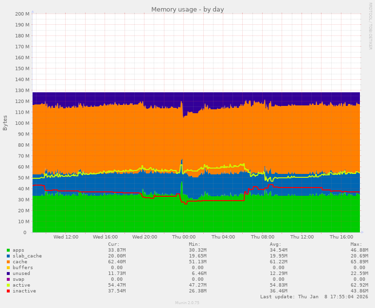 Memory usage