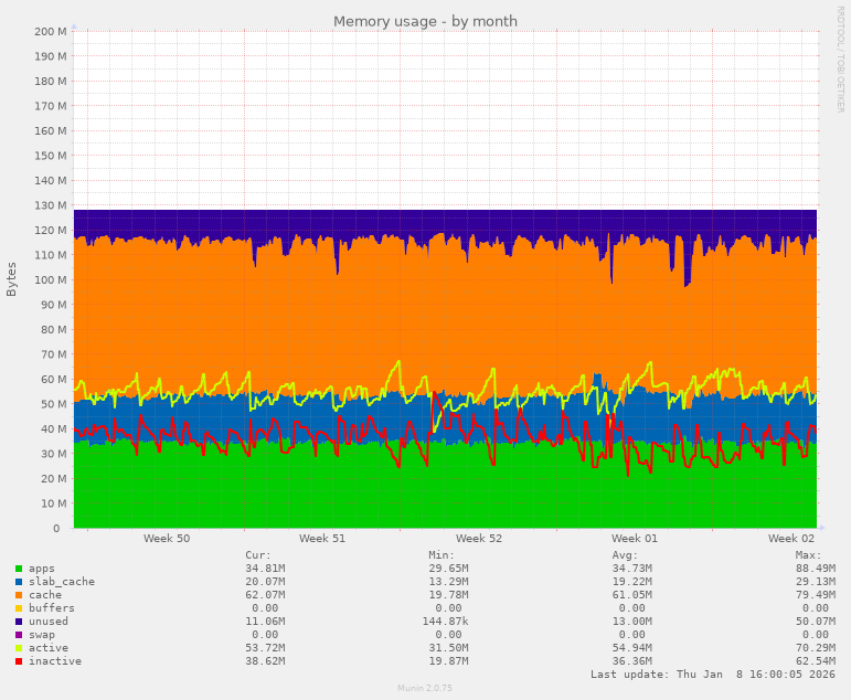 Memory usage