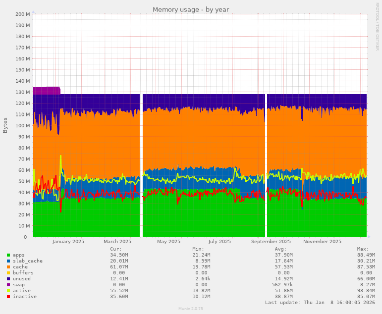 Memory usage