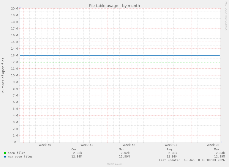 File table usage