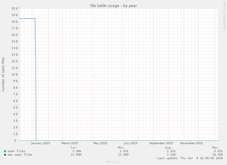 File table usage