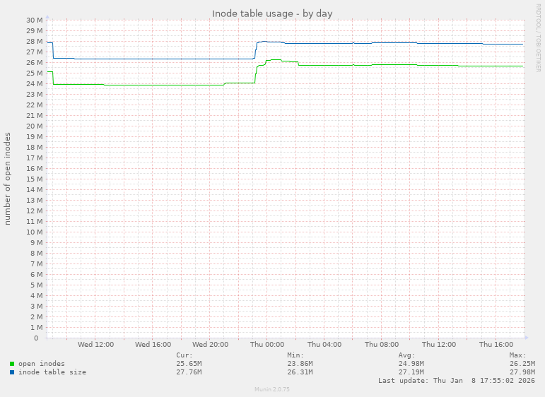 Inode table usage