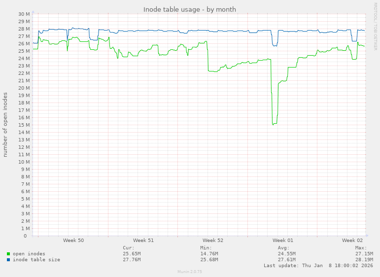 Inode table usage