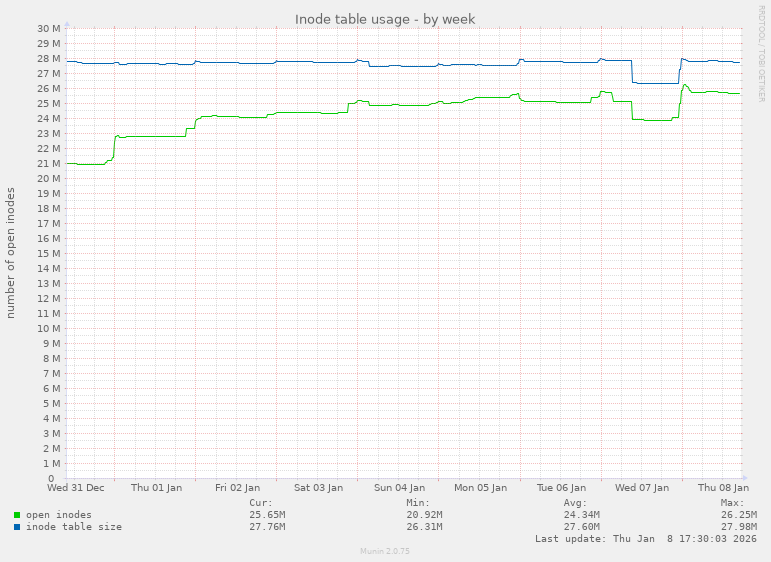 Inode table usage