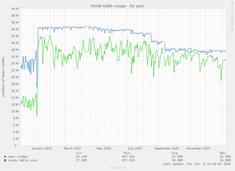 Inode table usage