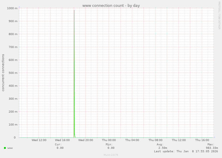 www connection count