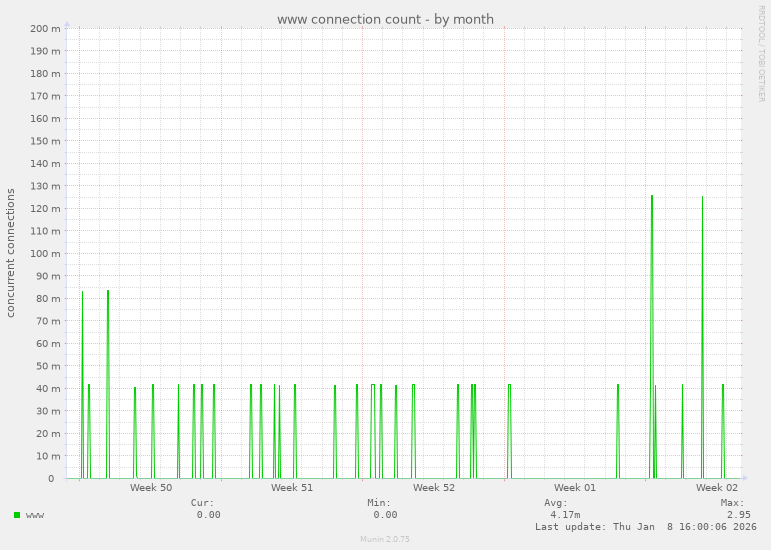 www connection count