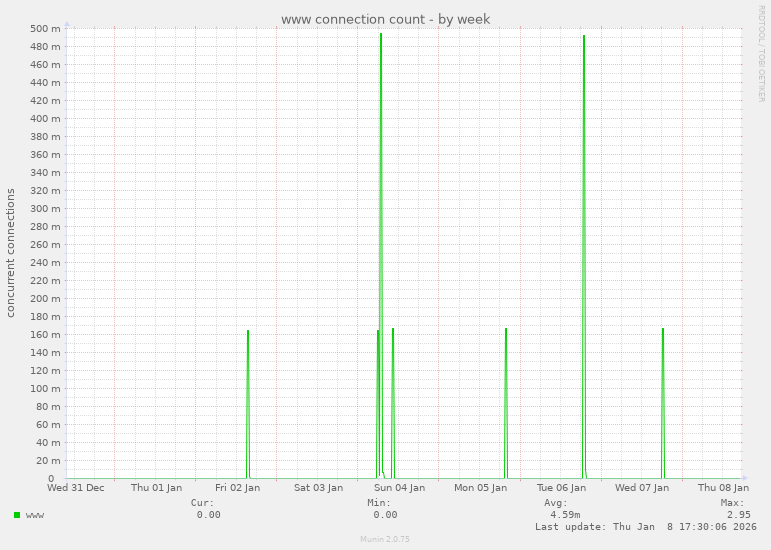 www connection count