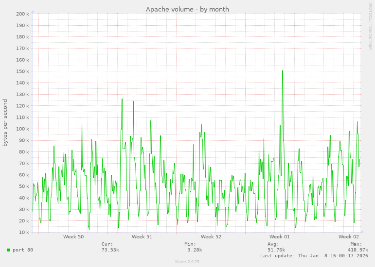 Apache volume