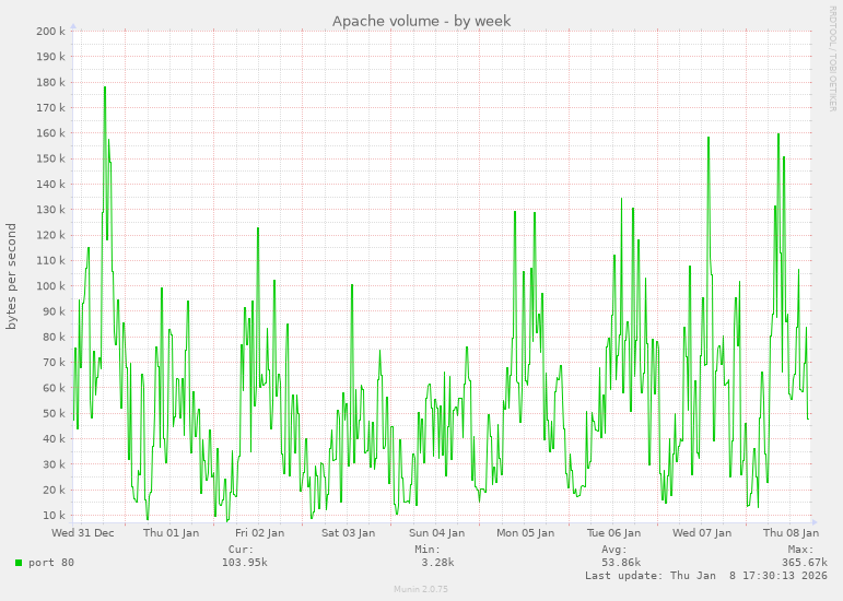 Apache volume