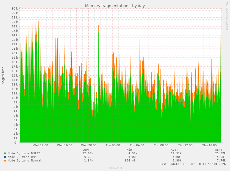Memory fragmentation