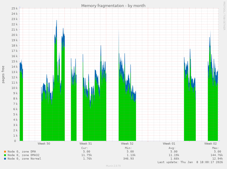 Memory fragmentation