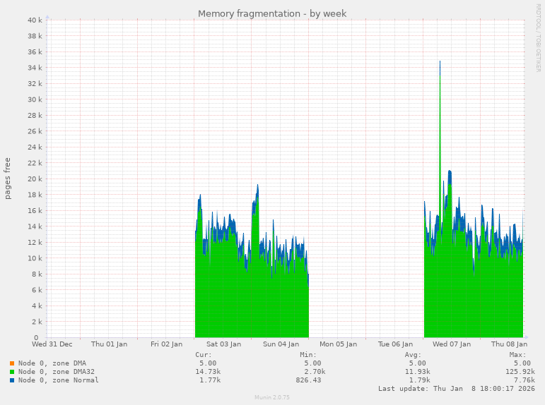Memory fragmentation