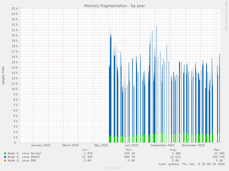 Memory fragmentation