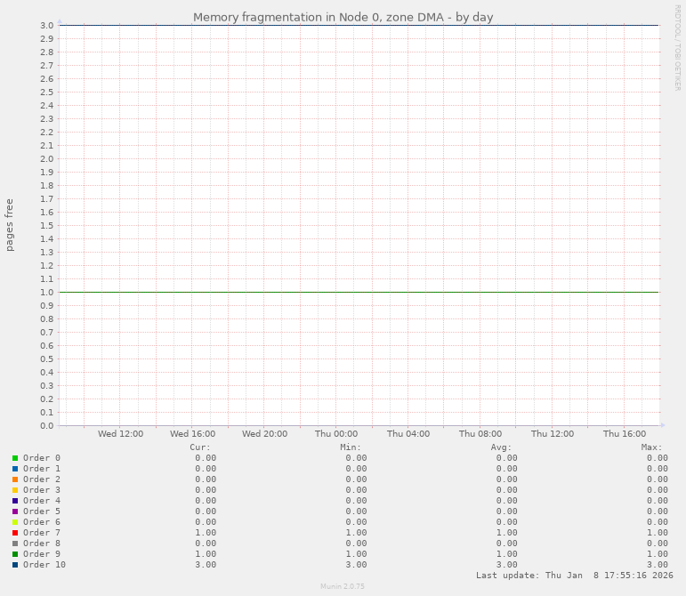 Memory fragmentation in Node 0, zone DMA