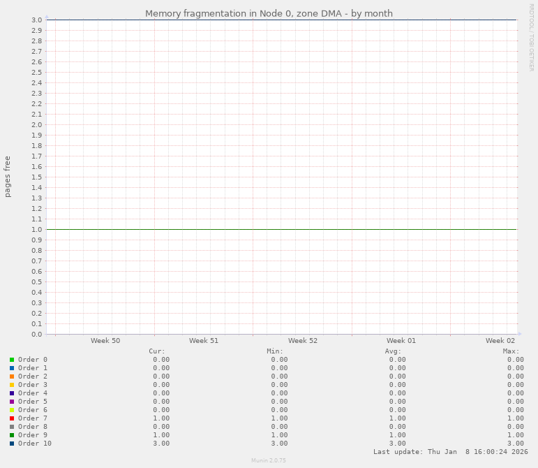 Memory fragmentation in Node 0, zone DMA