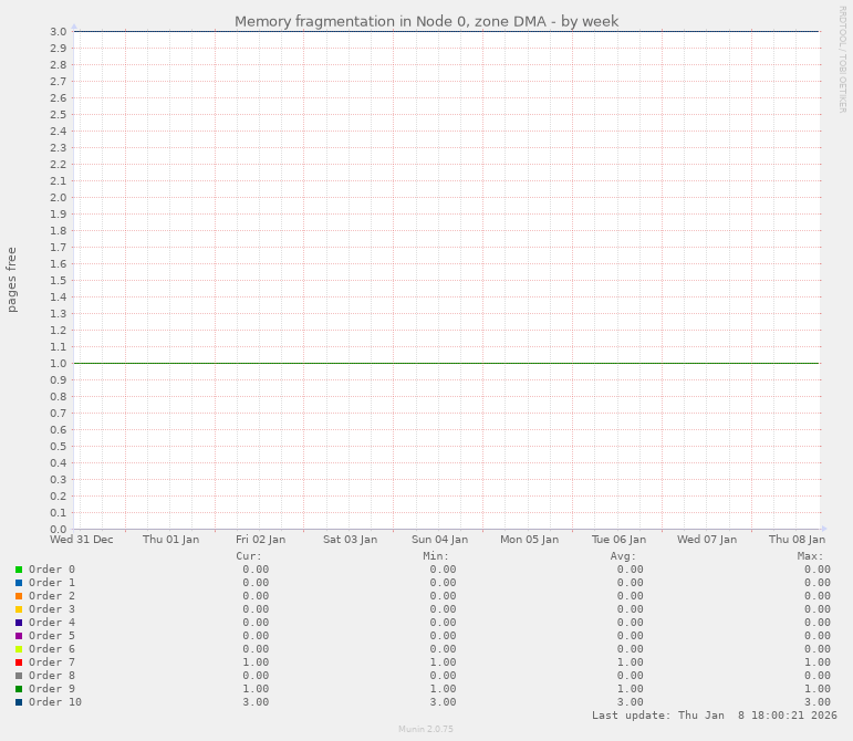 Memory fragmentation in Node 0, zone DMA