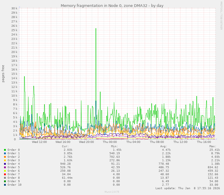 Memory fragmentation in Node 0, zone DMA32