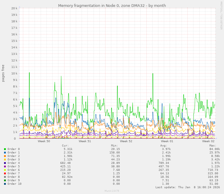 Memory fragmentation in Node 0, zone DMA32