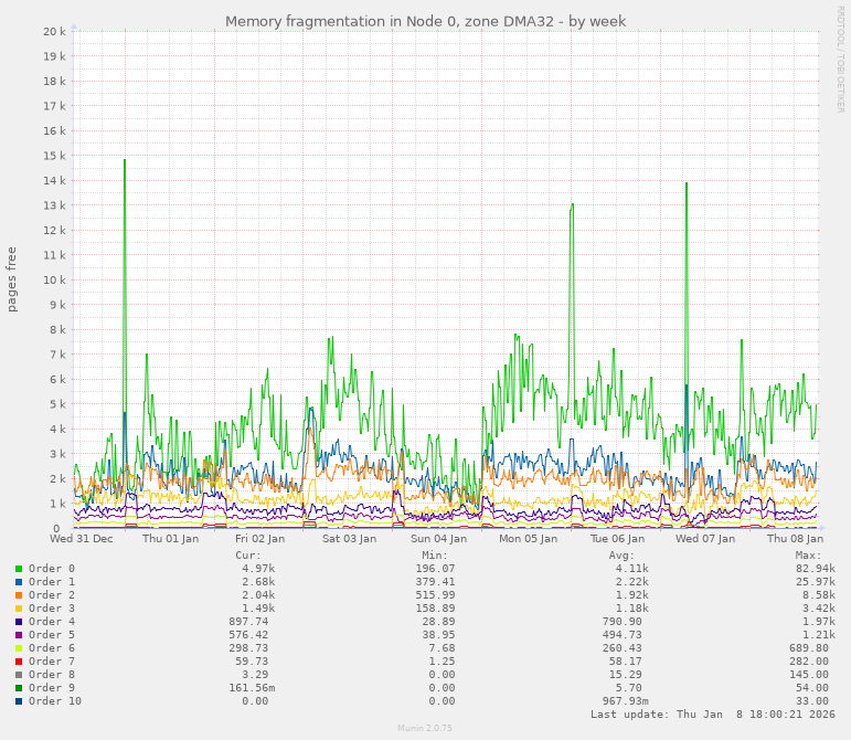 Memory fragmentation in Node 0, zone DMA32