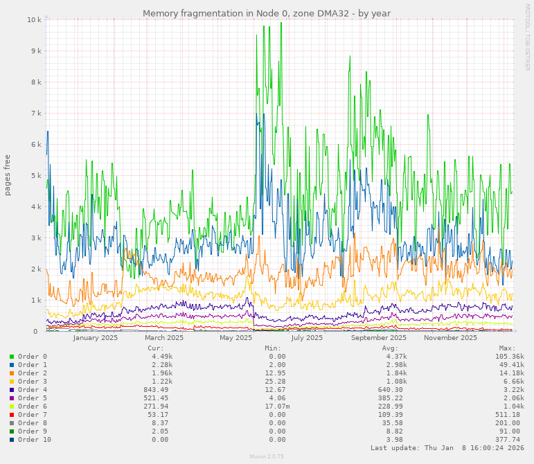 Memory fragmentation in Node 0, zone DMA32