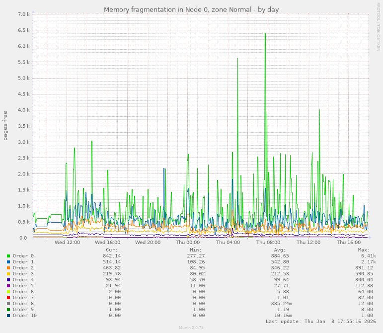 Memory fragmentation in Node 0, zone Normal