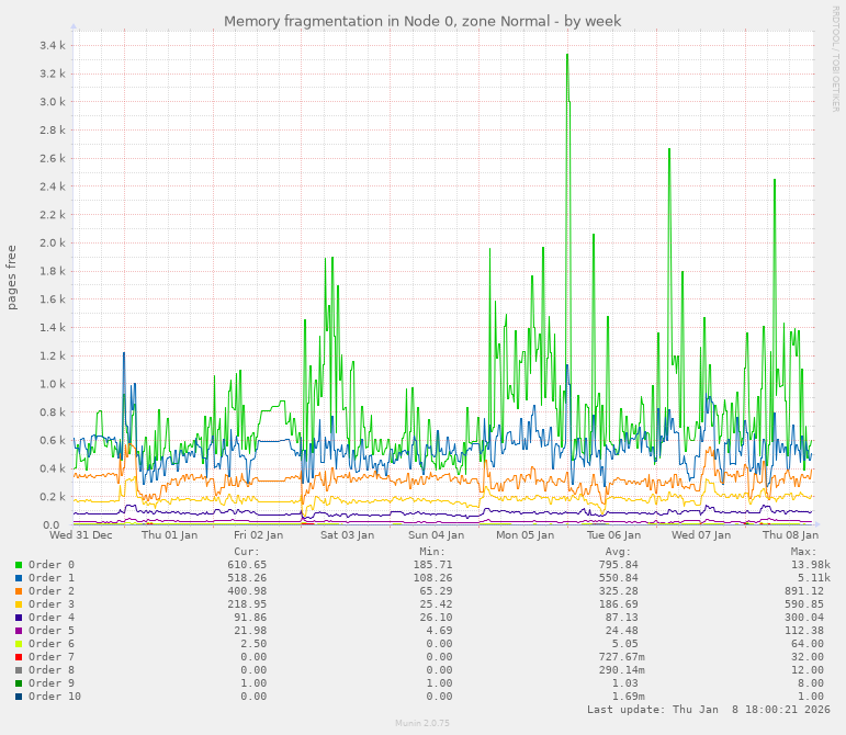 Memory fragmentation in Node 0, zone Normal