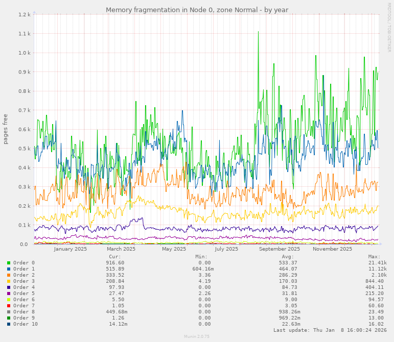 Memory fragmentation in Node 0, zone Normal