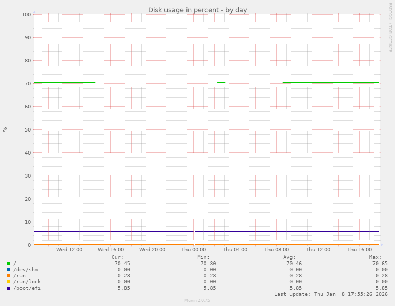 Disk usage in percent